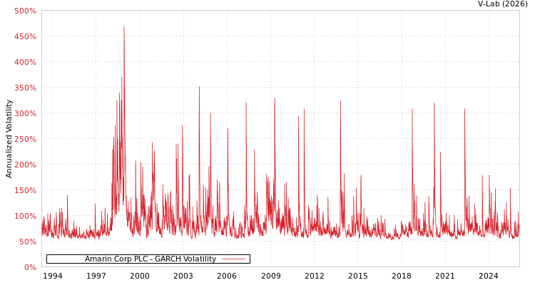graph of Amarin Corp PLC GARCH