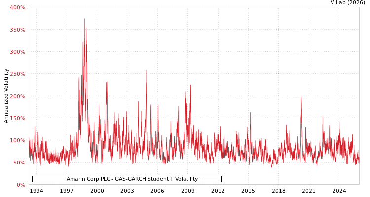 graph of Amarin Corp PLC GAS-GARCH-T