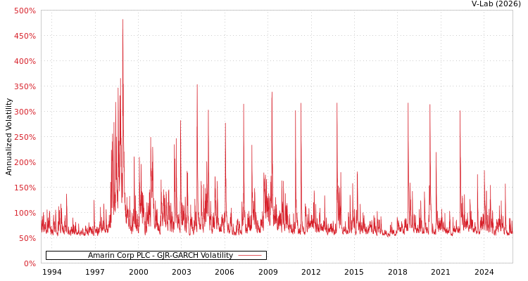 graph of Amarin Corp PLC GJR-GARCH