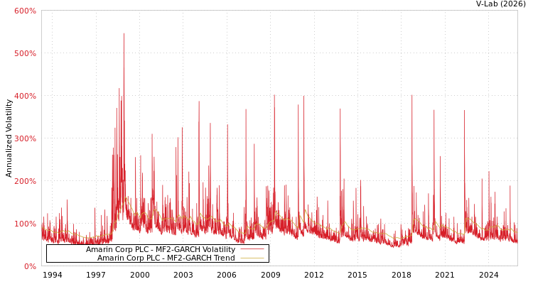 graph of Amarin Corp PLC MF2-GARCH