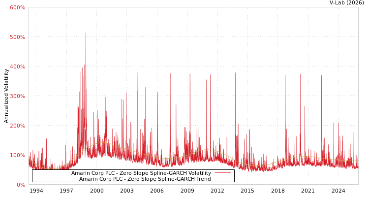 graph of Amarin Corp PLC S0GARCH
