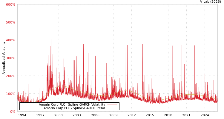 graph of Amarin Corp PLC SGARCH