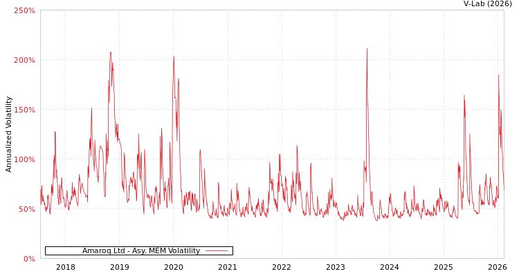 graph of Amaroq Ltd AMEM