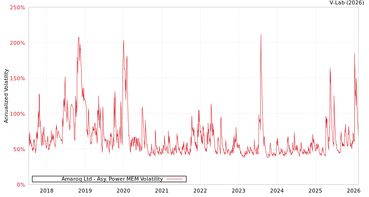 graph of Amaroq Ltd APMEM