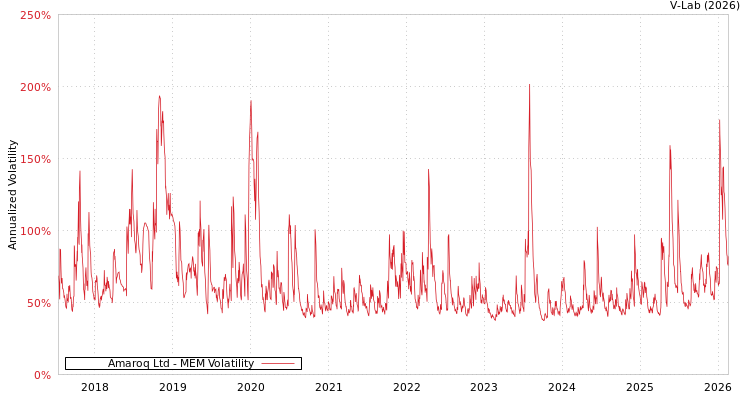 graph of Amaroq Ltd MEM
