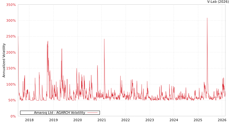 graph of Amaroq Ltd AGARCH
