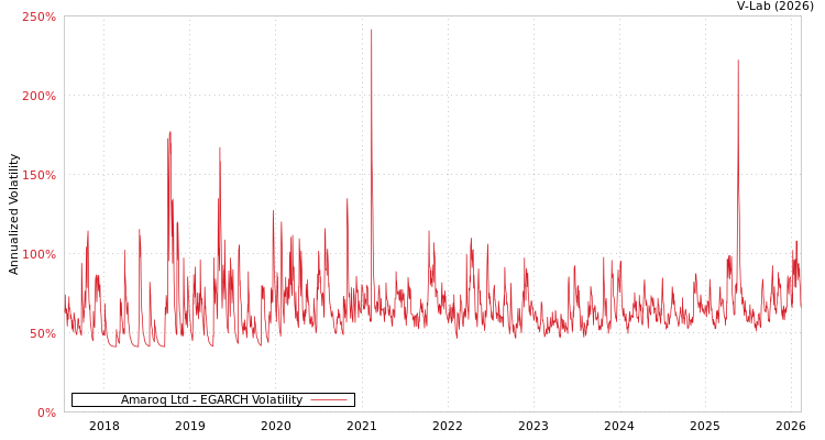 graph of Amaroq Ltd EGARCH