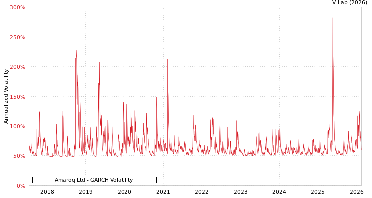 graph of Amaroq Ltd GARCH
