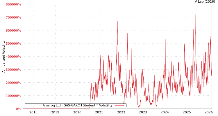 graph of Amaroq Ltd GAS-GARCH-T