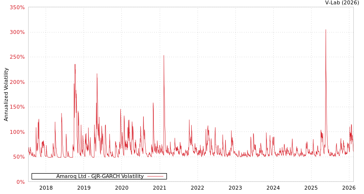 graph of Amaroq Ltd GJR-GARCH