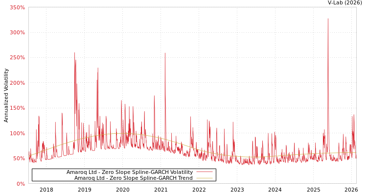 graph of Amaroq Ltd S0GARCH