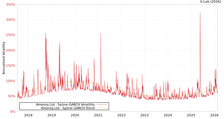 graph of Amaroq Ltd SGARCH