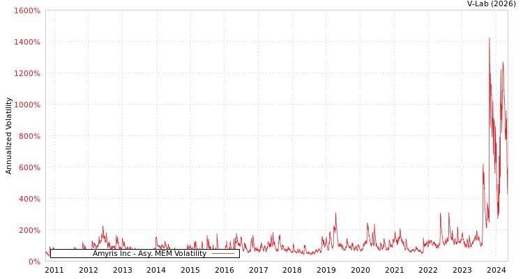 graph of Amyris Inc AMEM