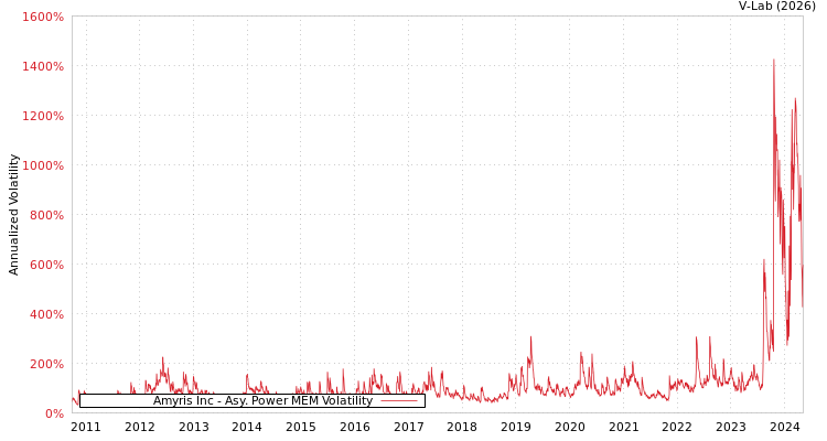 graph of Amyris Inc APMEM