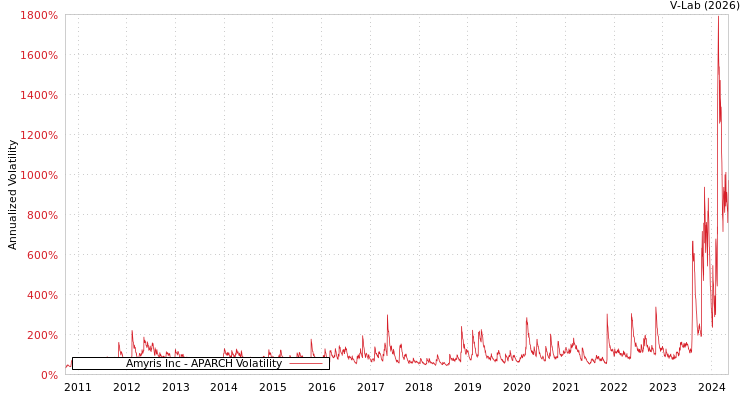 graph of Amyris Inc APARCH