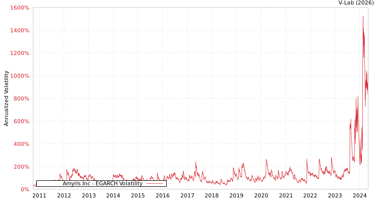 graph of Amyris Inc EGARCH