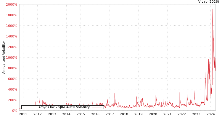 graph of Amyris Inc GJR-GARCH