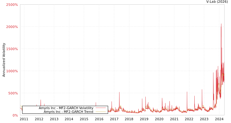 graph of Amyris Inc MF2-GARCH