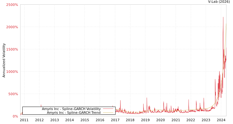 graph of Amyris Inc SGARCH