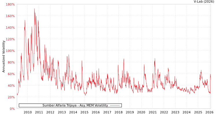 graph of Sumber Alfaria Trijaya AMEM