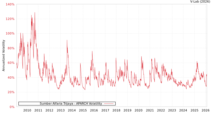 graph of Sumber Alfaria Trijaya APARCH