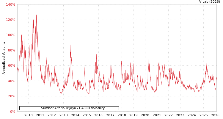 graph of Sumber Alfaria Trijaya GARCH