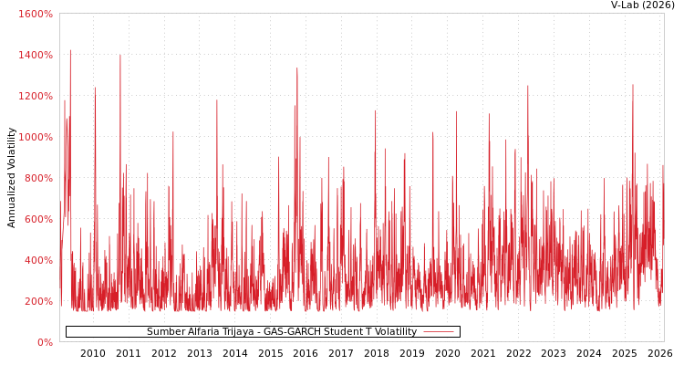 graph of Sumber Alfaria Trijaya GAS-GARCH-T