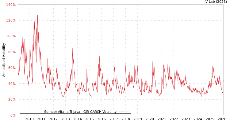 graph of Sumber Alfaria Trijaya GJR-GARCH