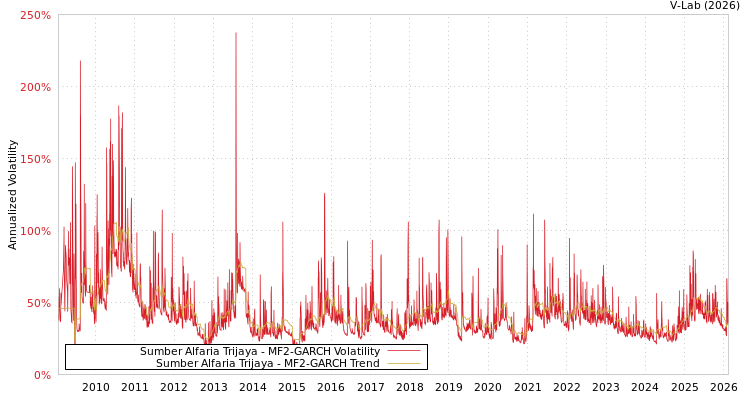 graph of Sumber Alfaria Trijaya MF2-GARCH