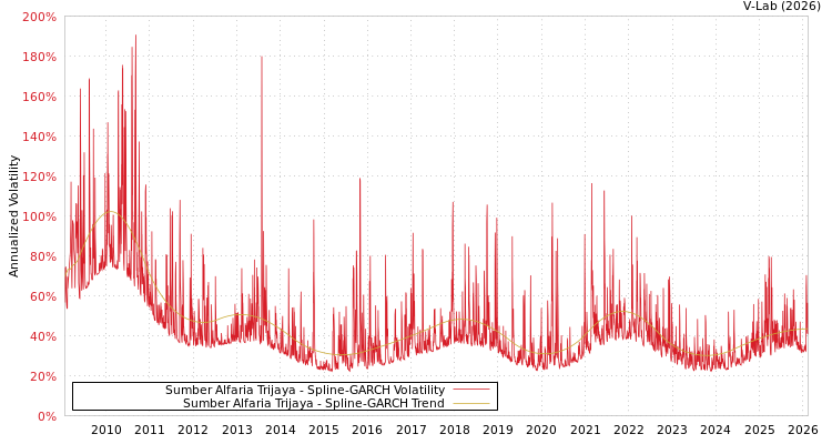 graph of Sumber Alfaria Trijaya SGARCH