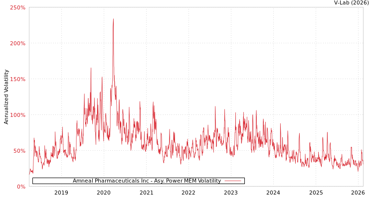 graph of Amneal Pharmaceuticals Inc APMEM
