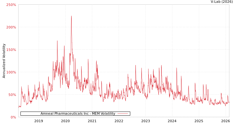 graph of Amneal Pharmaceuticals Inc MEM
