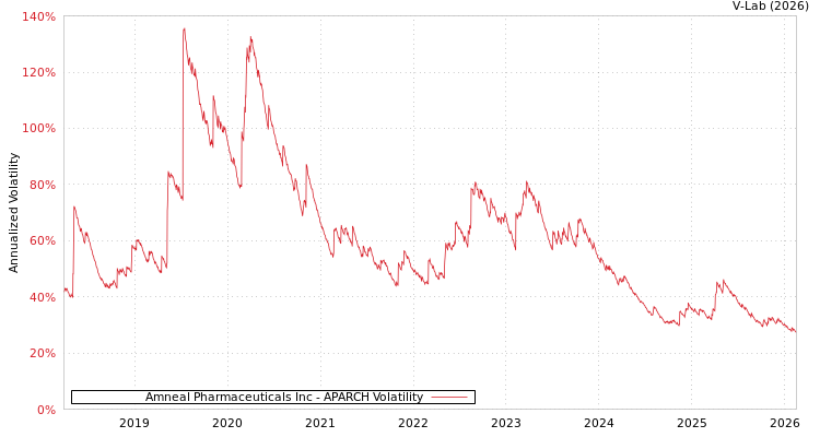 graph of Amneal Pharmaceuticals Inc APARCH