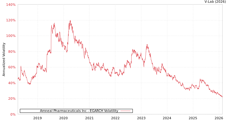 graph of Amneal Pharmaceuticals Inc EGARCH