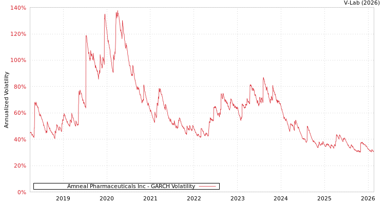 graph of Amneal Pharmaceuticals Inc GARCH