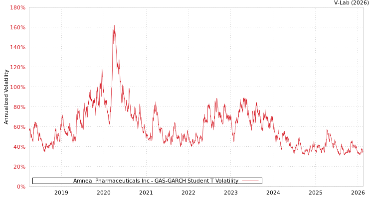 graph of Amneal Pharmaceuticals Inc GAS-GARCH-T