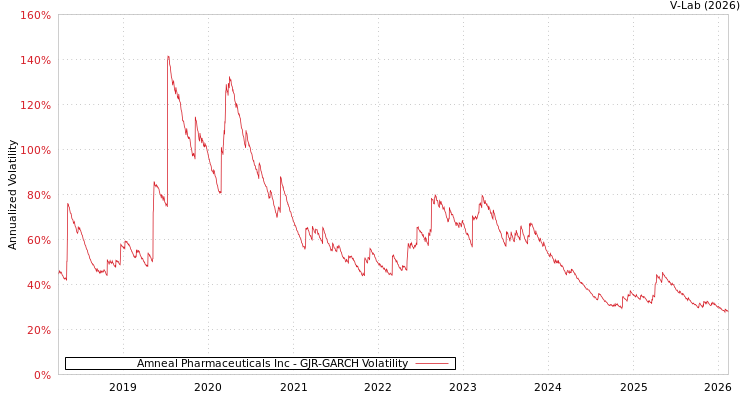 graph of Amneal Pharmaceuticals Inc GJR-GARCH