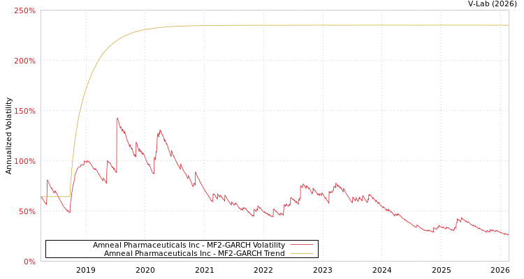 graph of Amneal Pharmaceuticals Inc MF2-GARCH