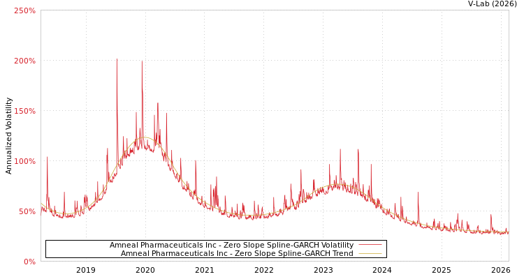 graph of Amneal Pharmaceuticals Inc S0GARCH