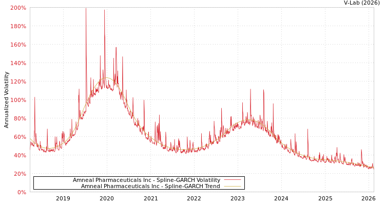 graph of Amneal Pharmaceuticals Inc SGARCH