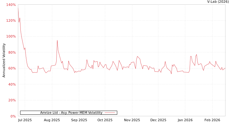 graph of Amrize Ltd APMEM