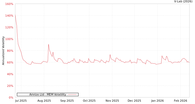 graph of Amrize Ltd MEM