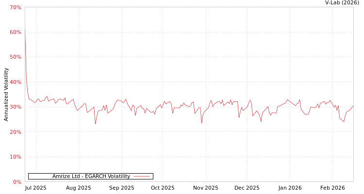 graph of Amrize Ltd EGARCH