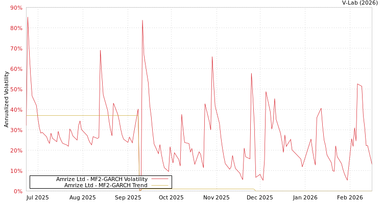 graph of Amrize Ltd MF2-GARCH