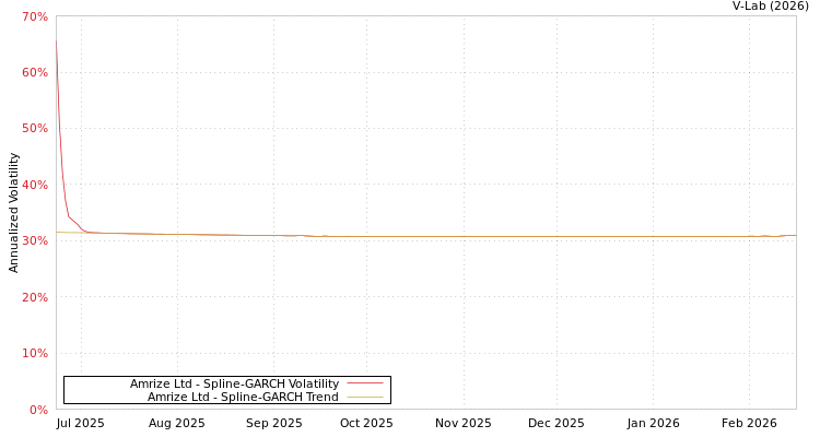 graph of Amrize Ltd SGARCH