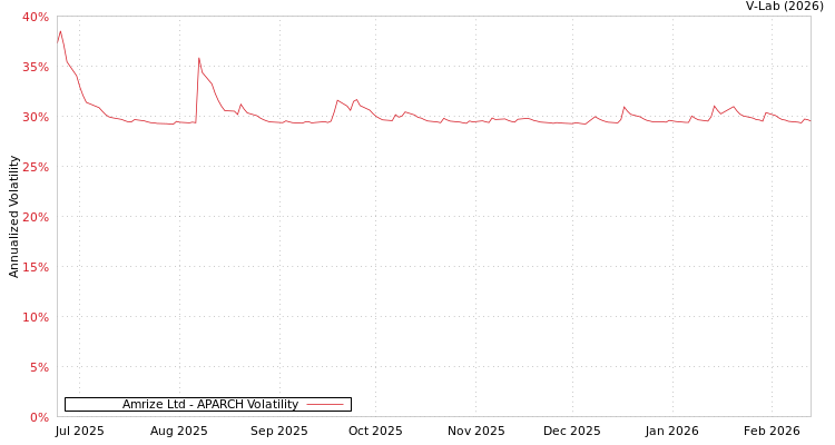 graph of Amrize Ltd APARCH