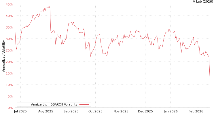 graph of Amrize Ltd EGARCH
