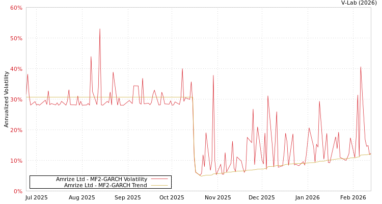 graph of Amrize Ltd MF2-GARCH