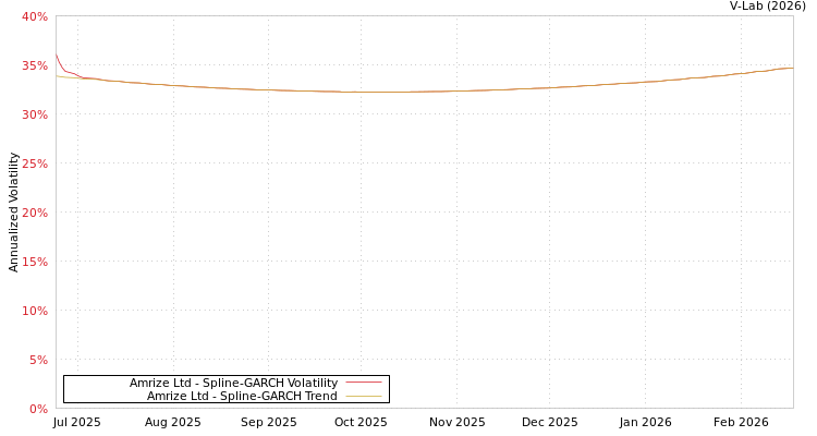 graph of Amrize Ltd SGARCH