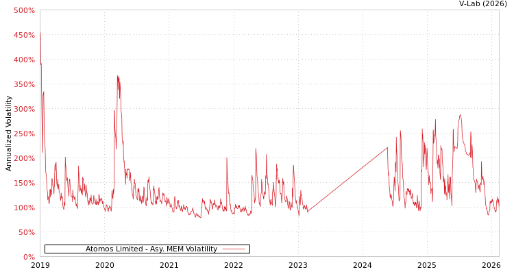 graph of Atomos Limited AMEM